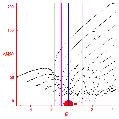 Peres lattice <M>